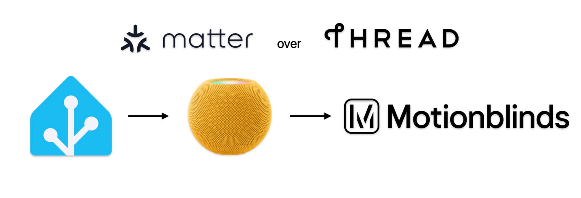 A flow diagram showing the Home Assistant logo, with an arrow to a HomePod Mini, with an arrow to Motionblinds.