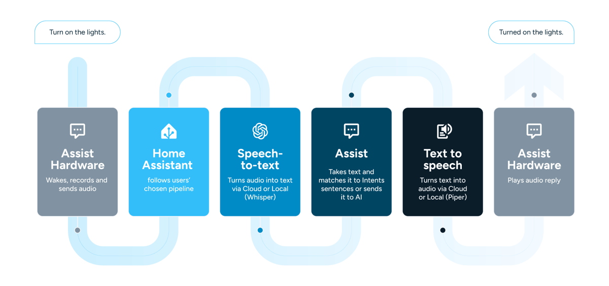 our voice pipeline